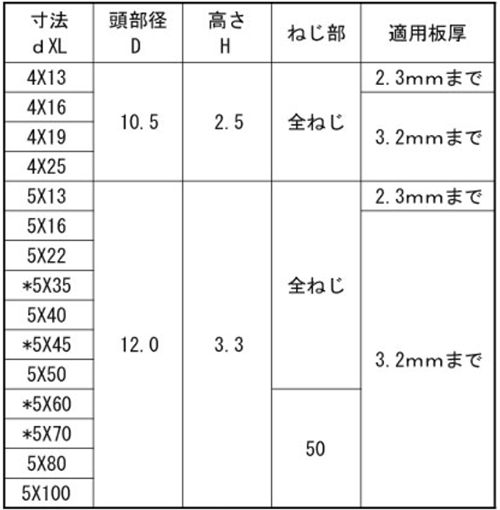 ステンレス SUS410 ドリル&ドライブ シンワッシャー頭(粗目)(ケーエム精工) 製品規格