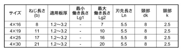 ステンレス SUS410 ユニポイント ブランカ(高耐食メッキ・焼き付き防止) 皿頭(神山鉄工所) 製品規格