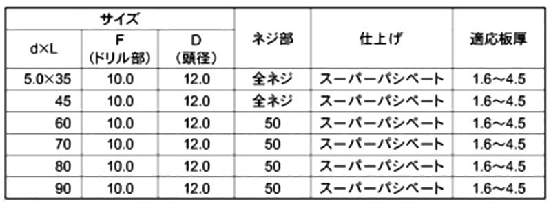 ステンレス SUS410 クイックビス シンワッシャーリーマー頭 (粗目)(山喜産業) 製品規格
