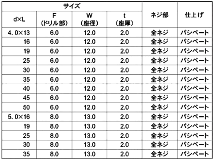 ステンレス SUS410 クイックビスシーリング PAN (なべ頭)(山喜産業) 製品規格