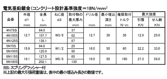 JPF ダイナボルト NS (バネ座付) 製品規格