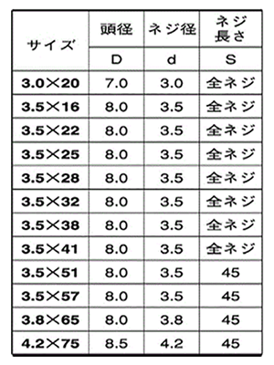 鉄(+)軽天ビス ラッパ(ドライウォール・ワンタッチ) 製品規格