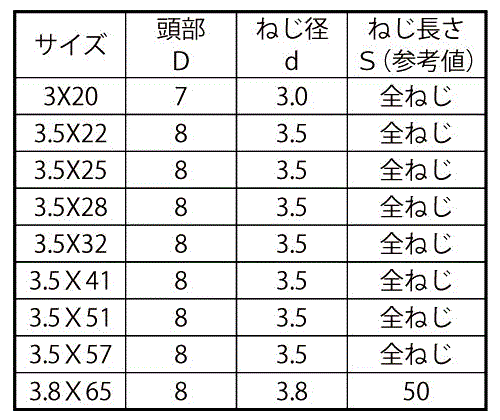 鉄(+)軽天ビス ラッパ(輸入品)(ドライウォール・ワンタッチ) 製品規格