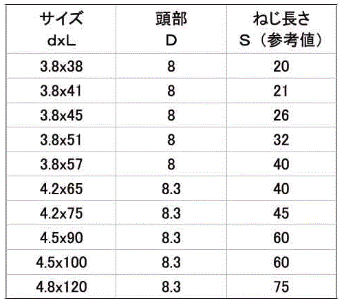 鉄(+)コーススレッド ラッパ(半ねじ)(徳用/小箱入)(輸入品) 製品規格