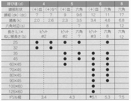 鉄 ファムコン(+)皿頭 (コンクリート用ビス) 製品規格