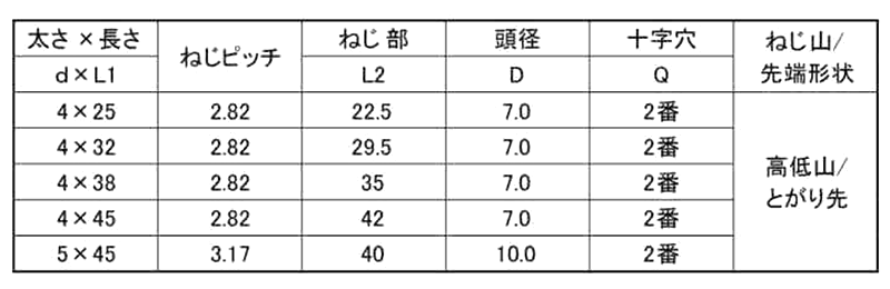 鉄 ラブコン(+)皿頭 (徳用箱)(コンクリート用ビス) 製品規格