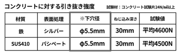 鉄 LIVE (+)RC樋ビス(コンクリート用 トラス頭ねじ)(北村精工品) 製品規格