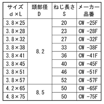 鉄(+)ビックス コーススレッド フレキ (徳用箱)(全ねじ) 製品規格