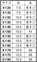 鉄 ファスコン(+)皿頭 (コンクリート用ビス) 製品規格