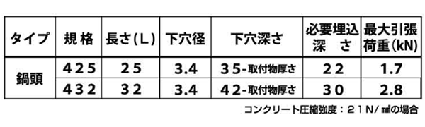 鉄(+)なべ頭 (コンクリート用ビス)(イオニス/高耐食メッキ) 製品規格