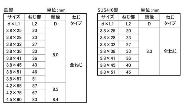 鉄(+) コーススレッド ラッパ (全ねじ)(若井産業) 製品規格