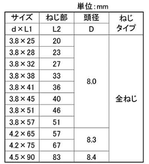 鉄(+)コーススレッド ラッパ (赤箱・徳用)(全ねじ)(若井産業) 製品規格