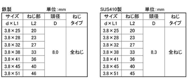 鉄(+) コーススレッド ラッパ全ねじ(バリューパック)(若井産業) 製品規格