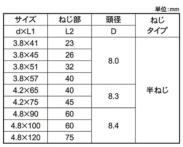 鉄(+)コーススレッド ラッパ (赤箱・小箱)(半ねじ)(若井産業) 製品規格