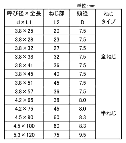 鉄(+)コーススレッド フレキ (赤箱・小箱)(若井産業) 製品規格