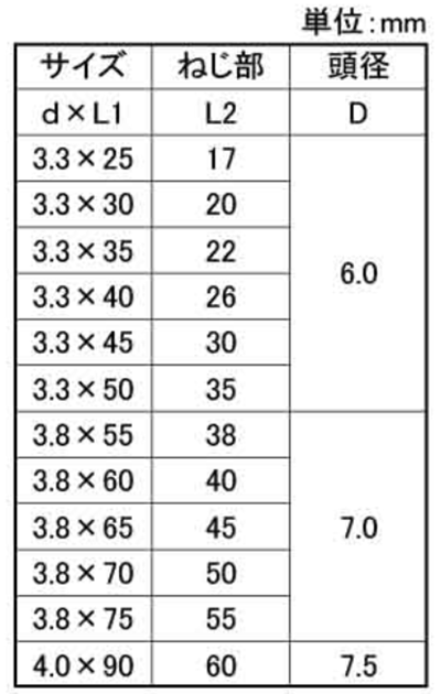 鉄(+) コーススレッド スレンダー(赤箱徳用箱)(若井産業) 製品規格