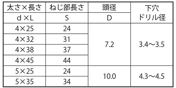 鉄 ビスピタ(+)なべ頭 (コンクリート用ビス) 製品規格