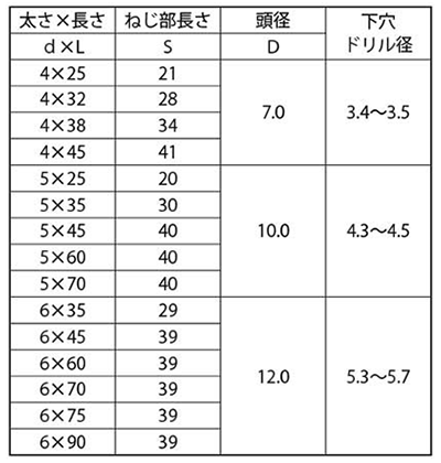 鉄 ビスピタ(+)皿頭 (コンクリート用ビス) 製品規格