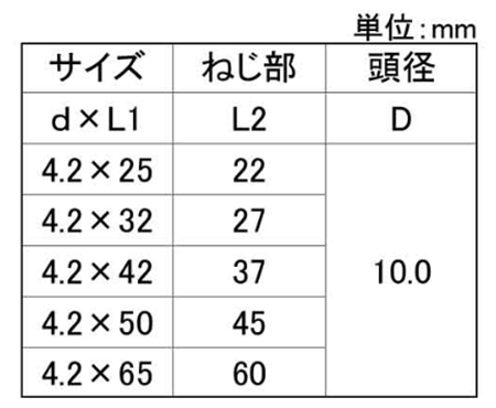 鉄(+)板金ビス シンワッシャー頭 (若井産業) 製品規格