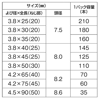 鉄(+) 木割れ防止ビス (パック入り)(若井産業) 製品規格