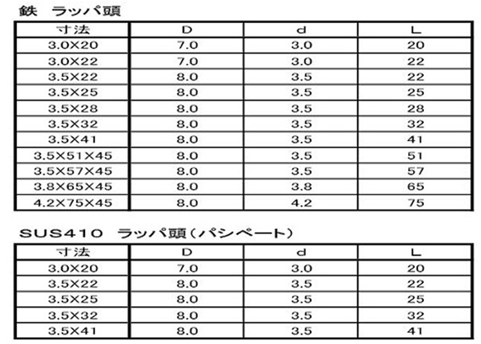 ステンレス SUS410 (+)KM 軽天ラッパ (D8)(ケーエム精工) 製品規格