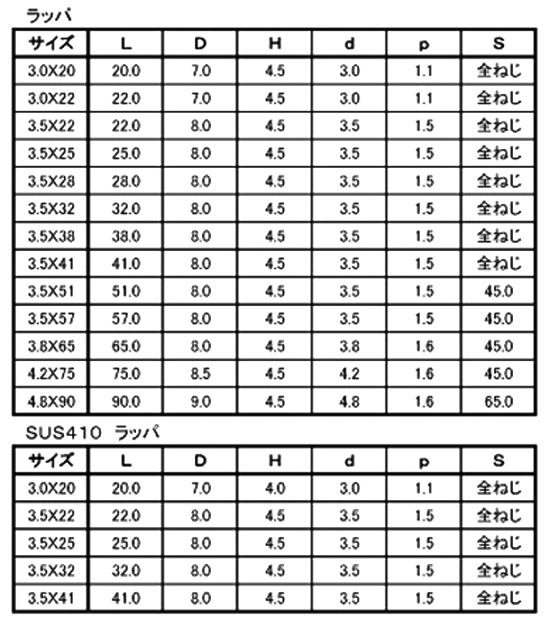 ステンレス SUS410(+)ヤマヒロ 軽天ビス ラッパ 製品規格