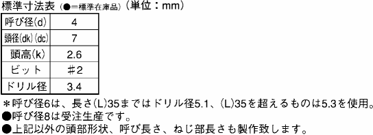 ステンレス SUS410 ファムコン(+)ナベ頭 (コンクリート用ビス) 製品規格