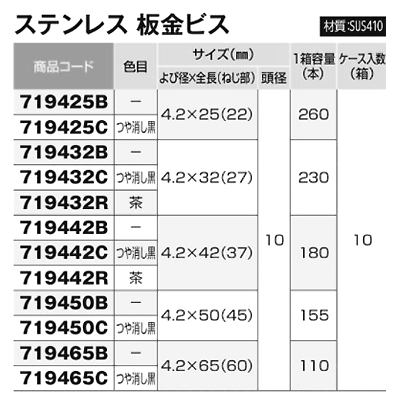 ステンレス SUS410(+)板金ビス(シンワッシャー)(若井産業) 製品規格