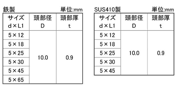 ステンレス SUS410(+) ダンバ(木下地用)TM(薄平頭・全ねじ)(若井産業) 製品規格