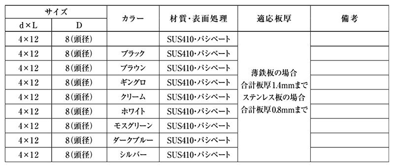 ステンレス SUS410(+) ピッタリネジ 薄板用 (先端トガリタイプ) 製品規格