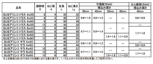 ステンレス SUS430(+)アリンコ トラス頭 箱入り(JPF製) 製品規格