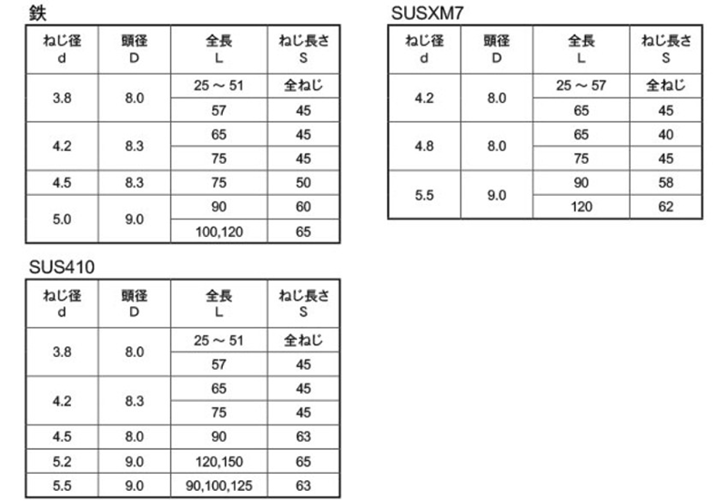 Β合金チタン (+)コーススレッド ラッパ 製品規格