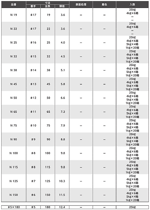 鉄 丸釘 (Nクギ・25kg入) 製品規格