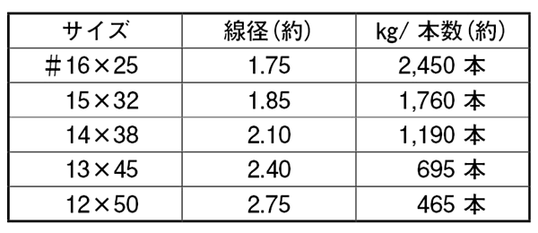 鉄 合釘 (生地)(1kg入り)(山喜産業) 製品規格