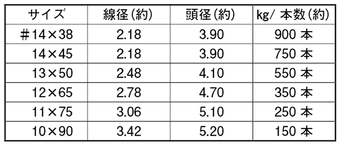 鉄 フロアーネイル (1kg入り)(山喜産業) 製品規格