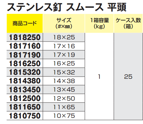 ステンレス釘 スムース 平頭 (1Kg箱)(若井産業) 製品規格