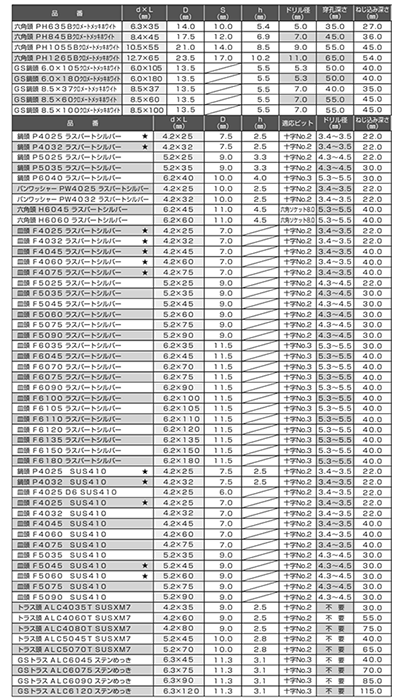 鉄 プレコン GS なべ頭コンクリートアンカー(四角ビット) (箱入り)(イイファス) 製品規格