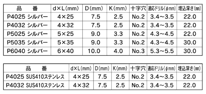 鉄 Pレスアンカー(コンクリート用ビス)ナベ頭 (イイファス) 製品規格