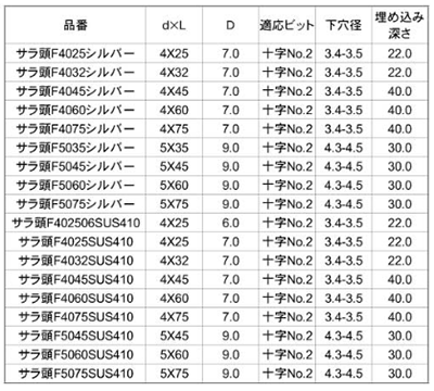 ステンレスSUS410 GS Pレスアンカー皿頭 (PPパック)(イイファス) 製品規格