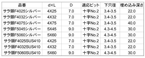 ステンレスSUS410 GS Pレスアンカー皿頭 (シグマパック)(イイファス) 製品規格