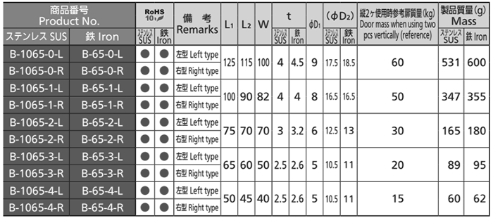 タキゲン B-65 重量用抜差蝶番 (鉄製) 製品規格