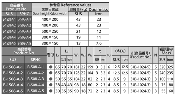 タキゲン B-508-A 平蝶番(鉄製) 製品規格