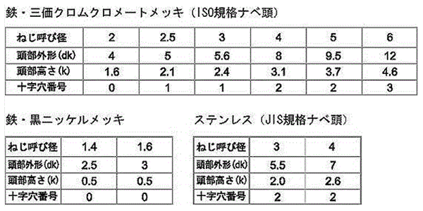 鉄 (+)ノンサート ナベ頭(樹脂用ねじ)(Saima製) 製品規格