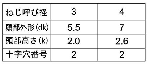 鉄 (+)ノンサート ナベ頭(低頭タイプ)(樹脂用ねじ)(Saima製) 製品規格