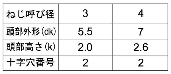 鉄 (+)ノンサート ナベ頭(パック入)(低頭タイプ)(樹脂用ねじ)(Saima製) 製品規格