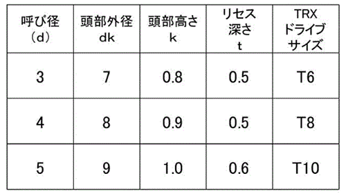 鉄 TORX スリムヘッドノンサート(超極低頭)(樹脂用ねじ)(Saima製) 製品規格