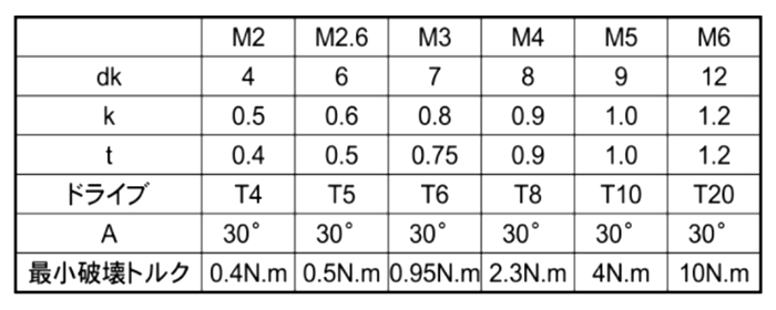 ステンレスA2 310スリムヘッド (シックスロブ・6-ロブ)(超極低頭TRX CAP) 製品規格