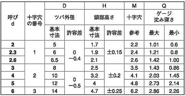 鉄(+)TPタッピンねじ (4種AB形)(メーカー在庫限り品) 製品規格