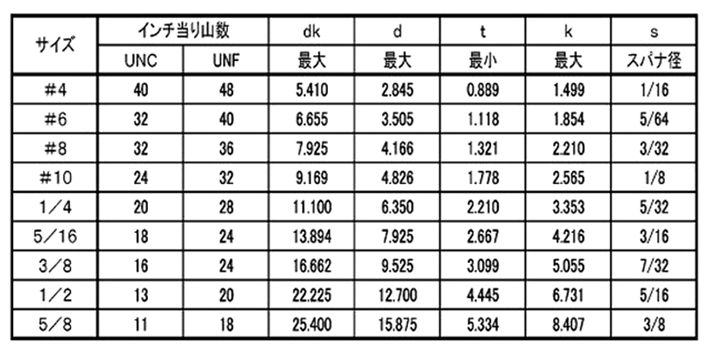 鋼 六角穴付きボタンボルト(ボタンキャップ)(UNFユニファイ細目ねじ)(アンブラコ製) 製品規格