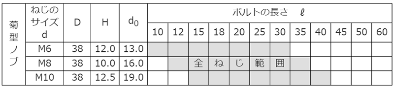 鋼 サムスクリュー(全ねじ)(赤)(菊型外径38mm品) 製品規格